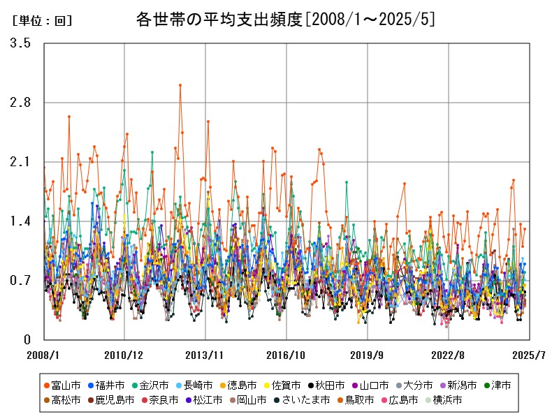 各世帯の平均支出頻度