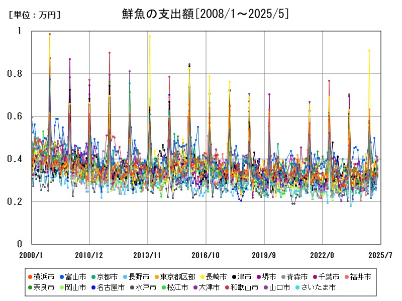 鮮魚の支出額
