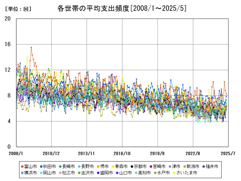 各世帯の平均支出頻度