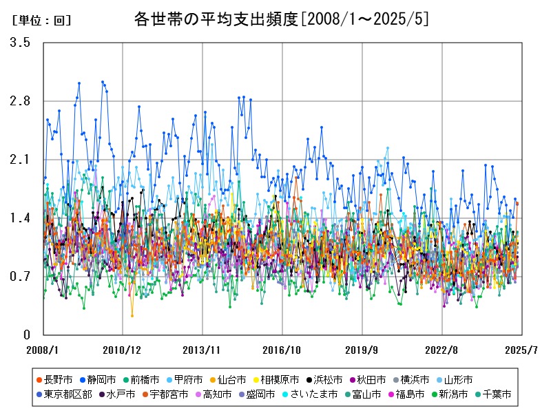 各世帯の平均支出頻度
