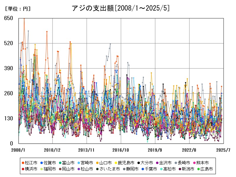 アジの支出額
