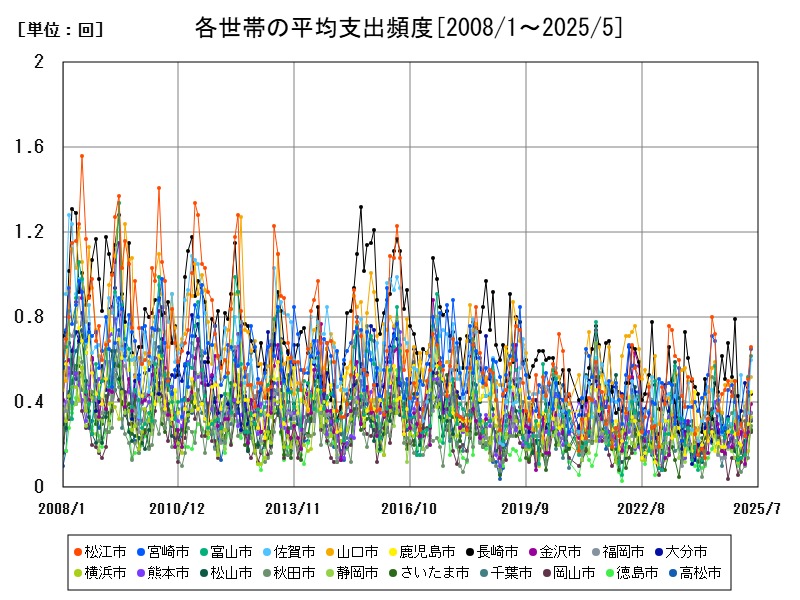 各世帯の平均支出頻度
