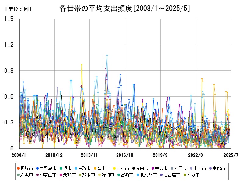 各世帯の平均支出頻度