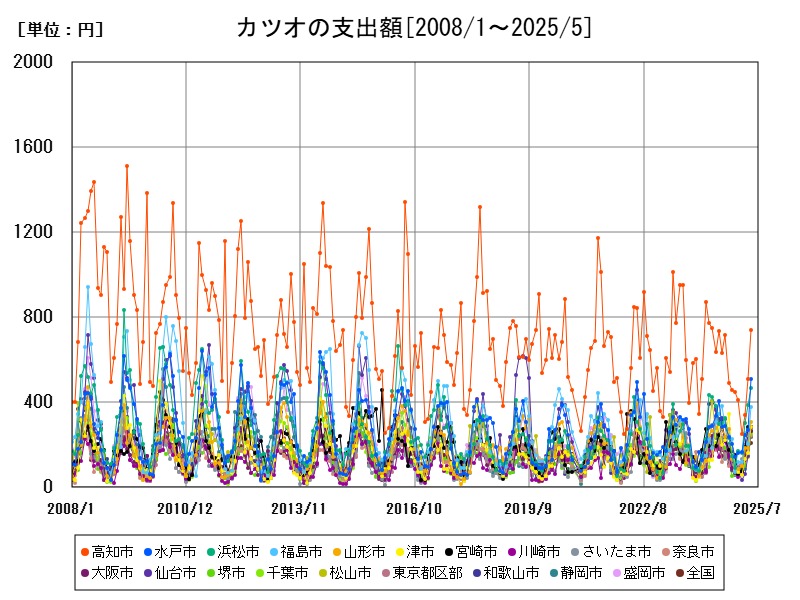 カツオの支出額