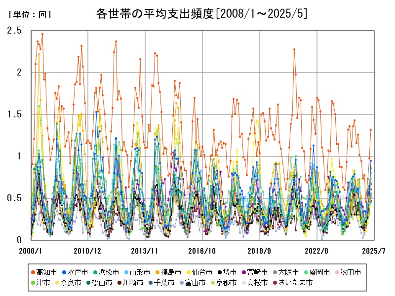 各世帯の平均支出頻度