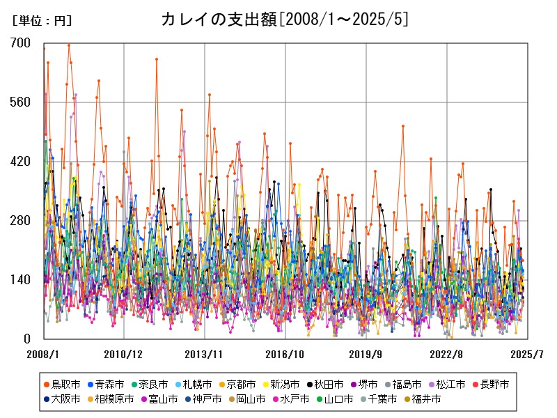 カレイの支出額