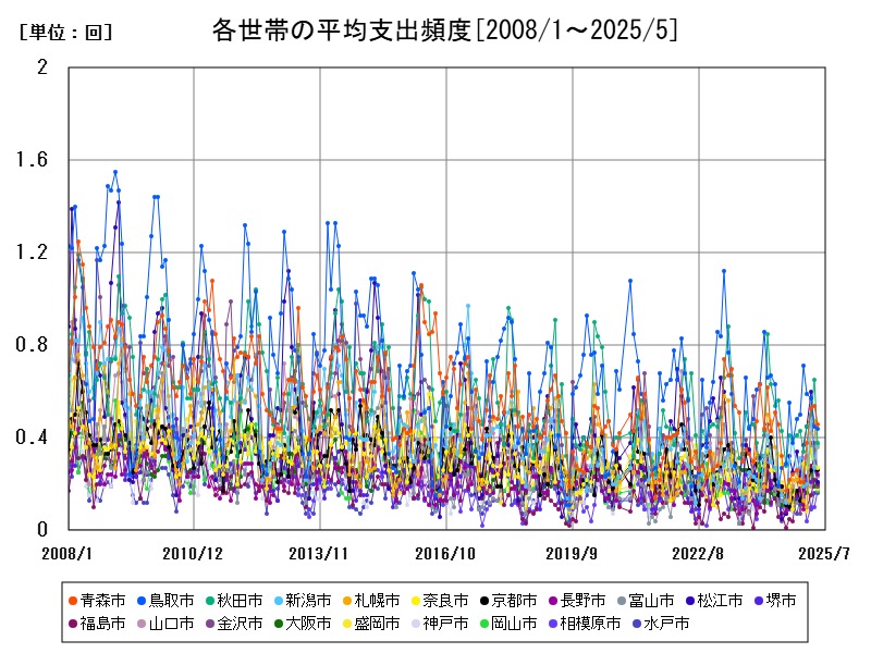 各世帯の平均支出頻度
