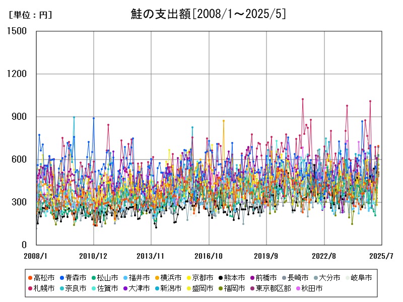 鮭の支出額