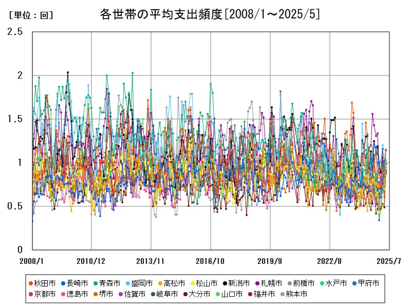 各世帯の平均支出頻度