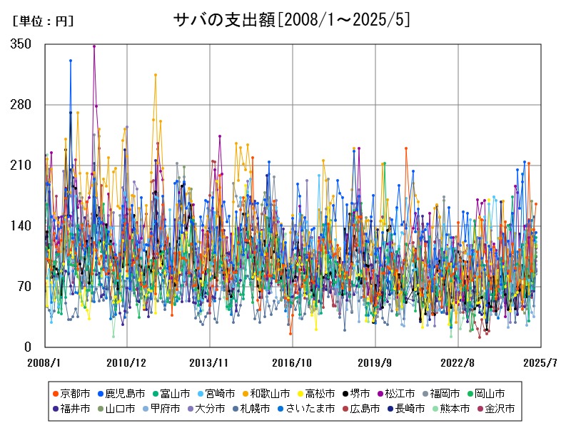 サバの支出額