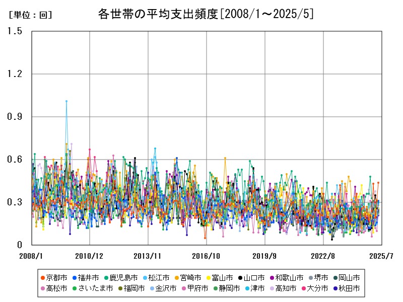 各世帯の平均支出頻度