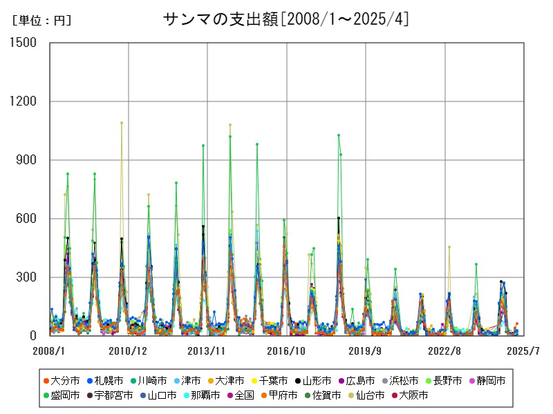 サンマの支出額