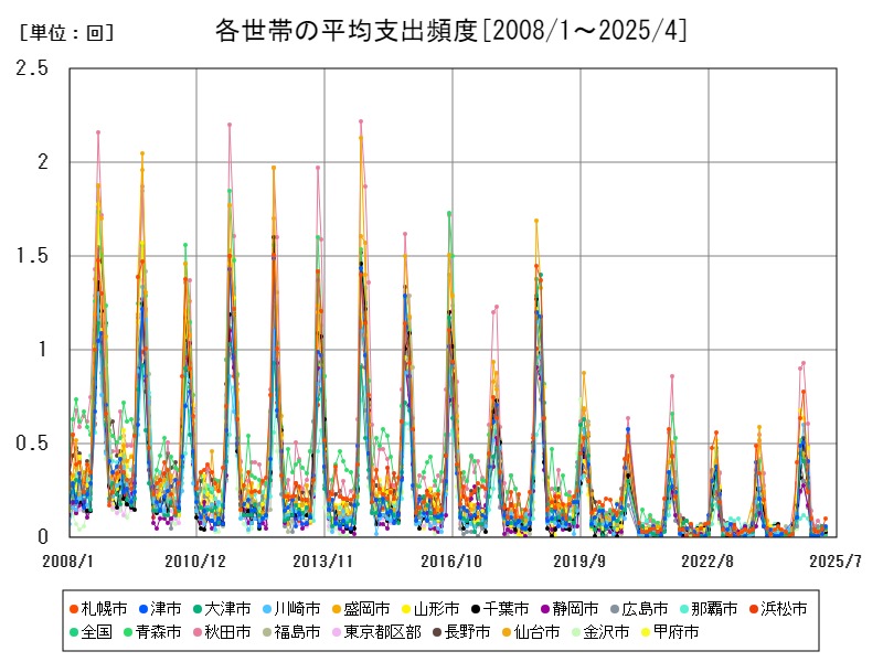 各世帯の平均支出頻度