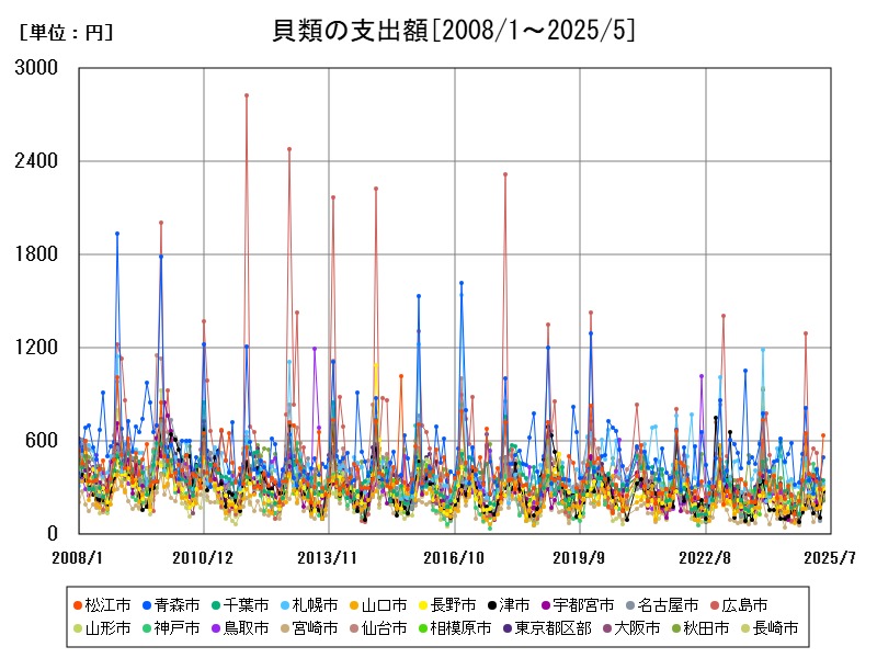 貝類の支出額