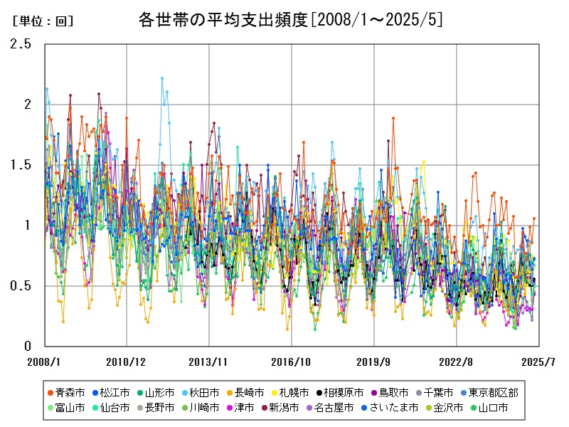 各世帯の平均支出頻度