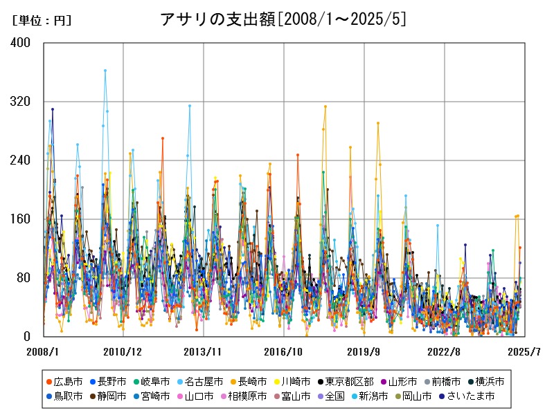 アサリの支出額
