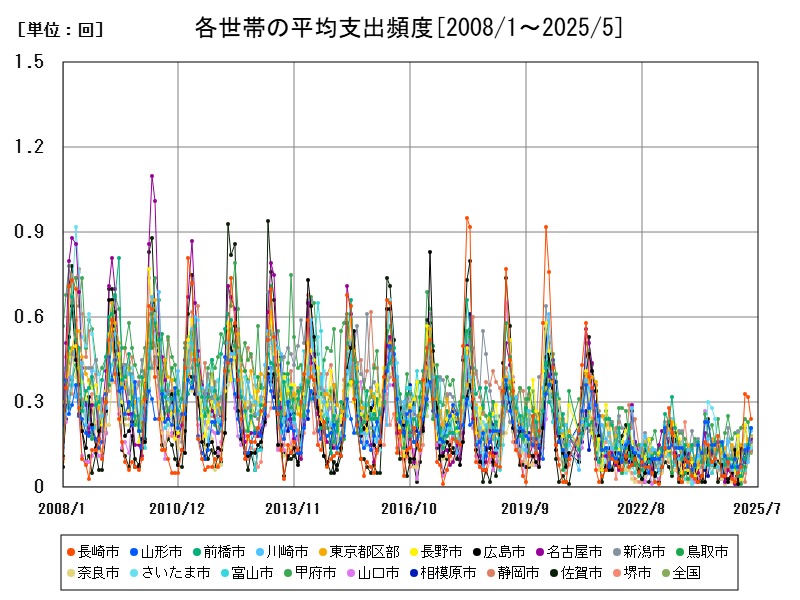 各世帯の平均支出頻度