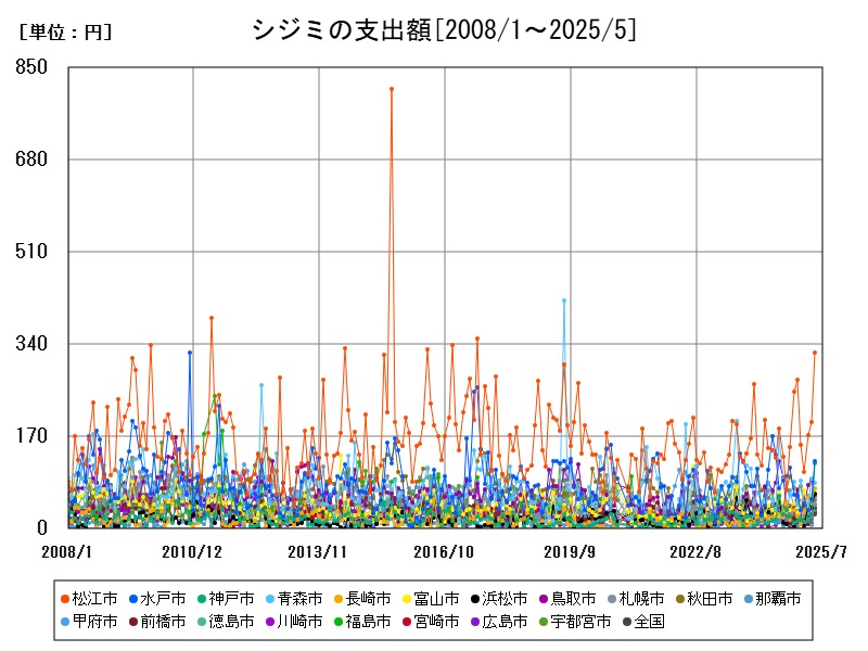 シジミの支出額