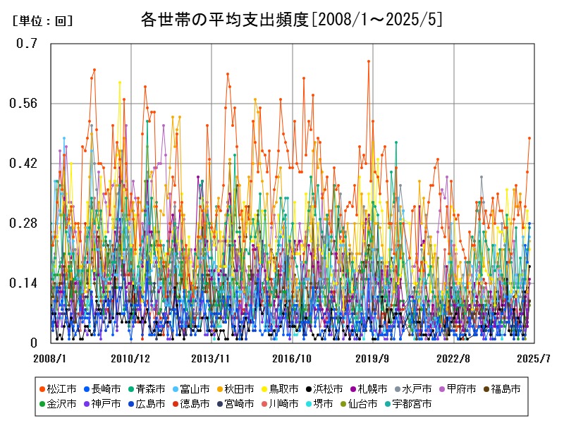 各世帯の平均支出頻度