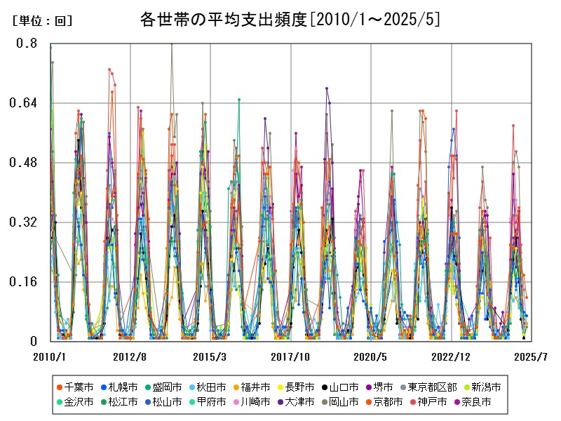 各世帯の平均支出頻度
