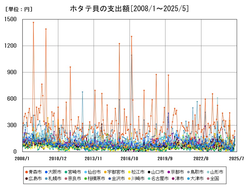 ホタテ貝の支出額