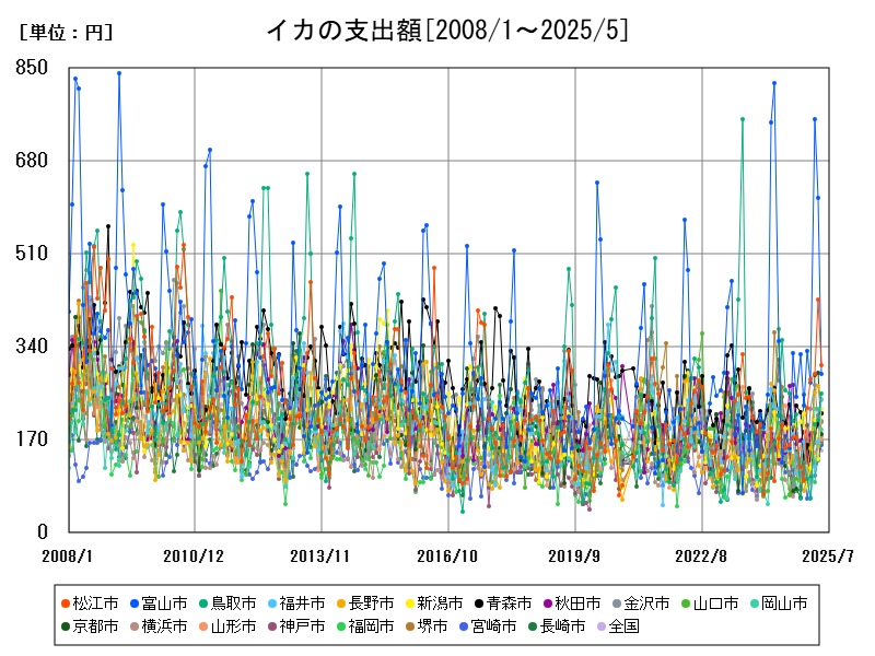 イカの支出額