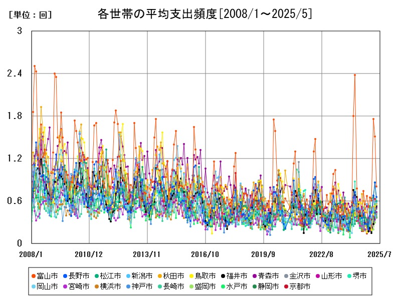 各世帯の平均支出頻度