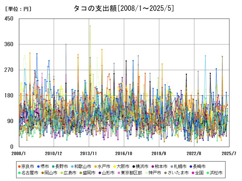 タコの支出額