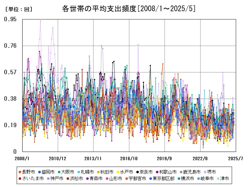 各世帯の平均支出頻度