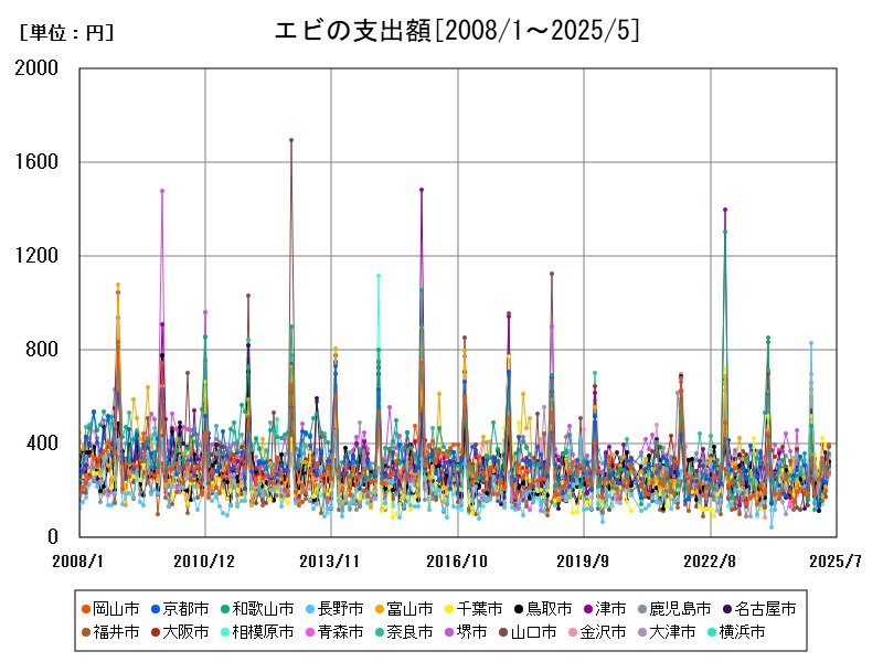 エビの支出額