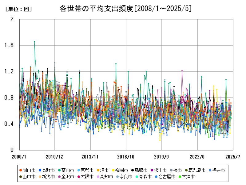 各世帯の平均支出頻度