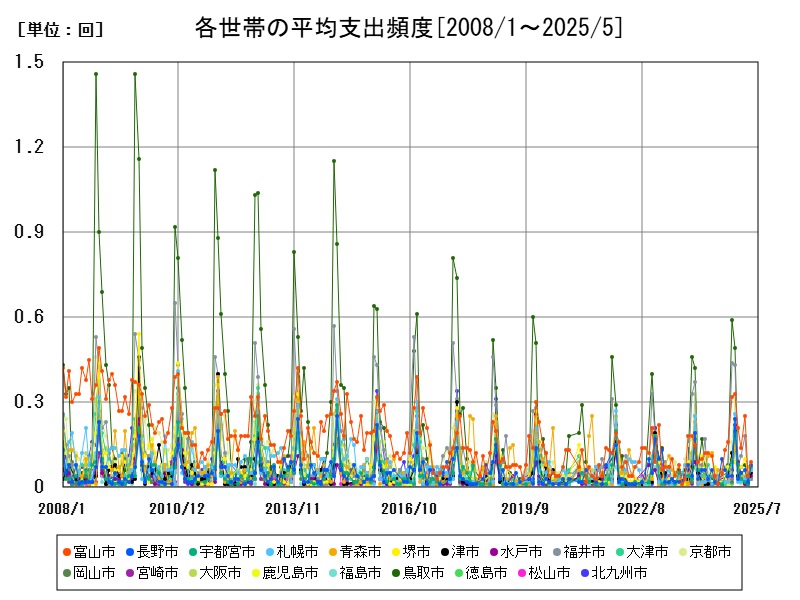 各世帯の平均支出頻度