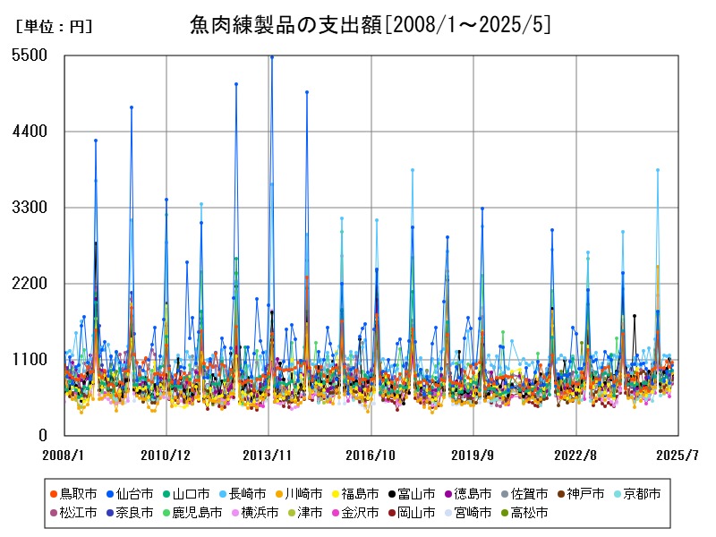 魚肉練製品の支出額