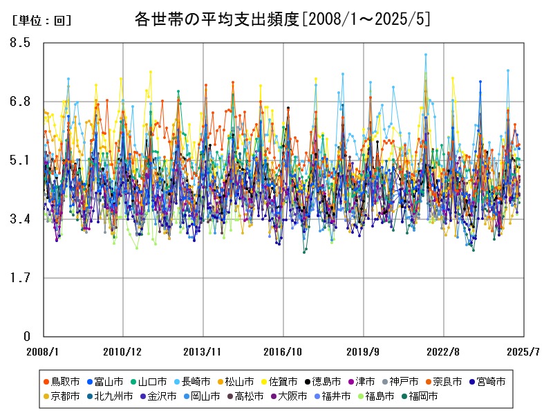 各世帯の平均支出頻度