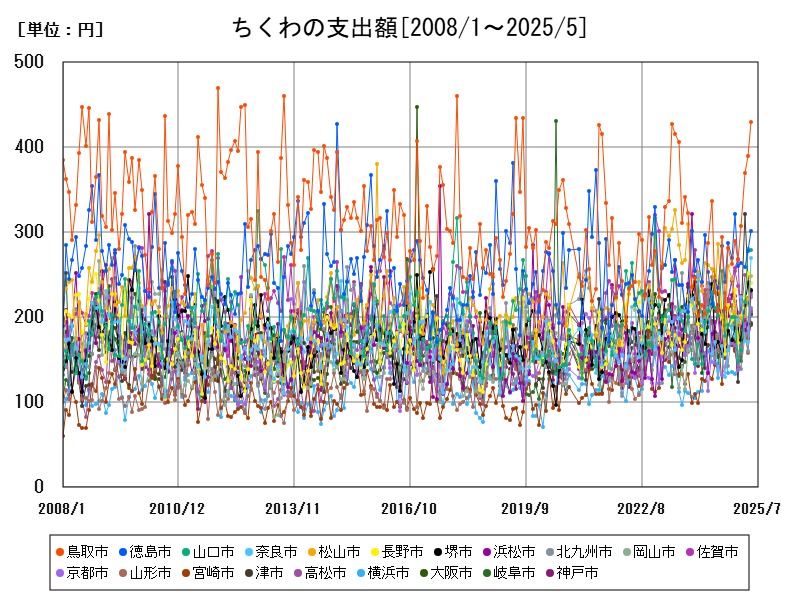 ちくわの支出額