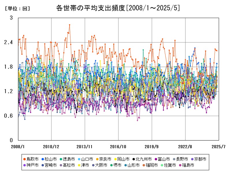 各世帯の平均支出頻度
