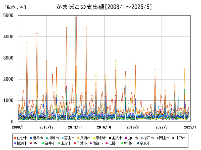 かまぼこの支出額