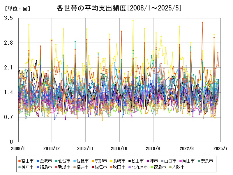各世帯の平均支出頻度