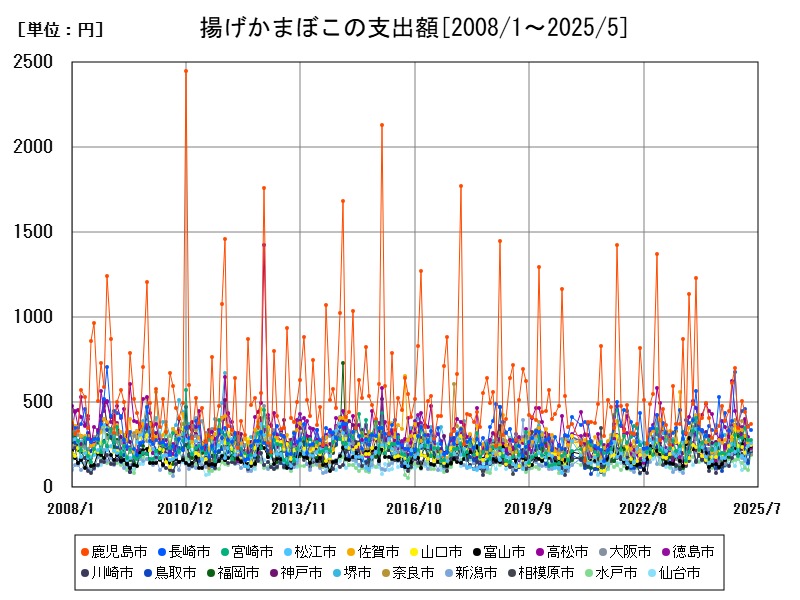 揚げかまぼこの支出額