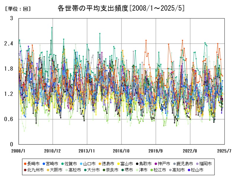 各世帯の平均支出頻度