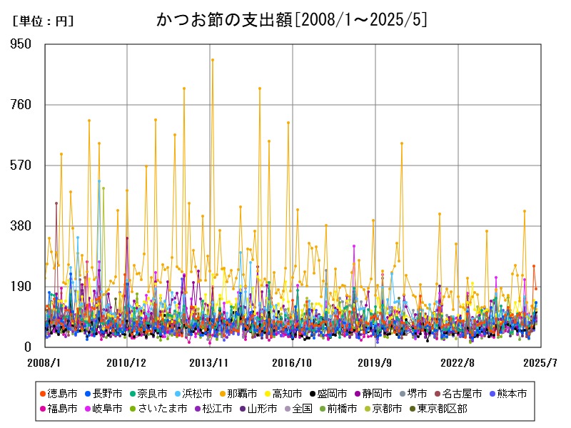 かつお節の支出額