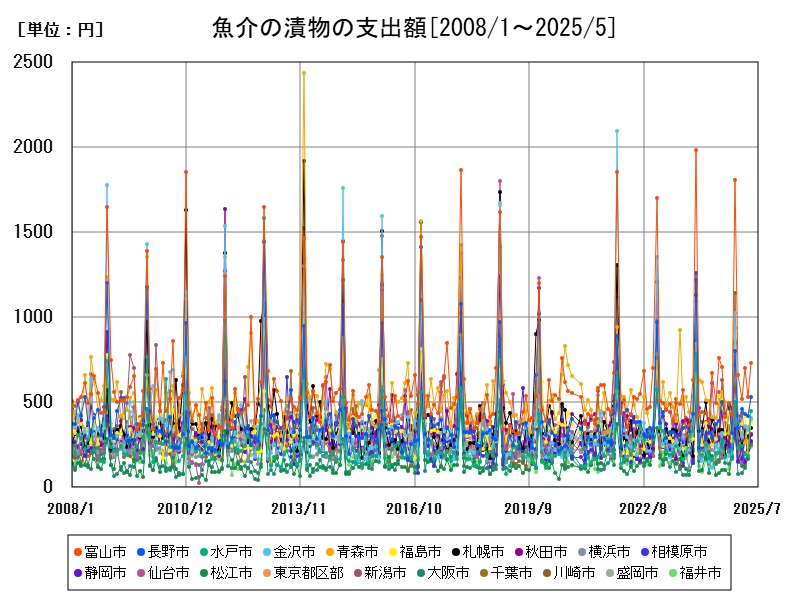 魚介の漬物の支出額
