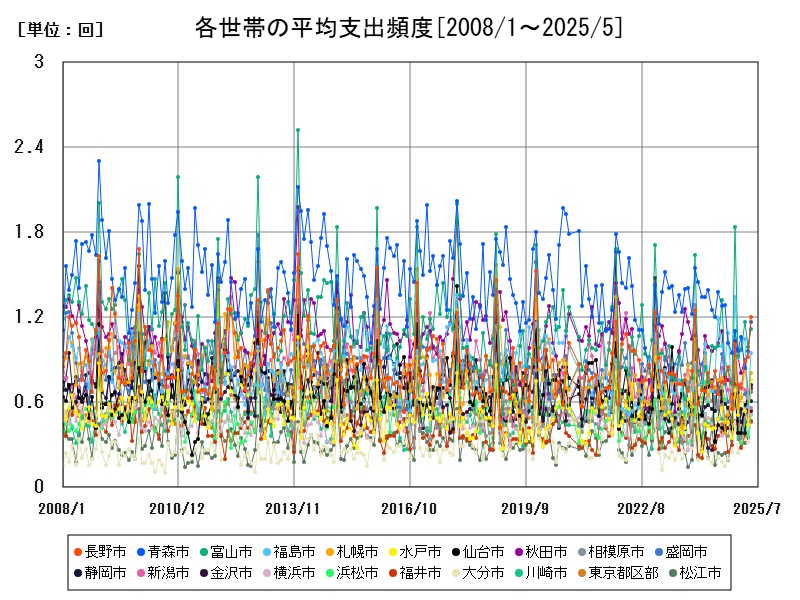 各世帯の平均支出頻度
