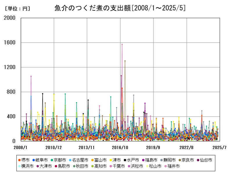 魚介のつくだ煮の支出額