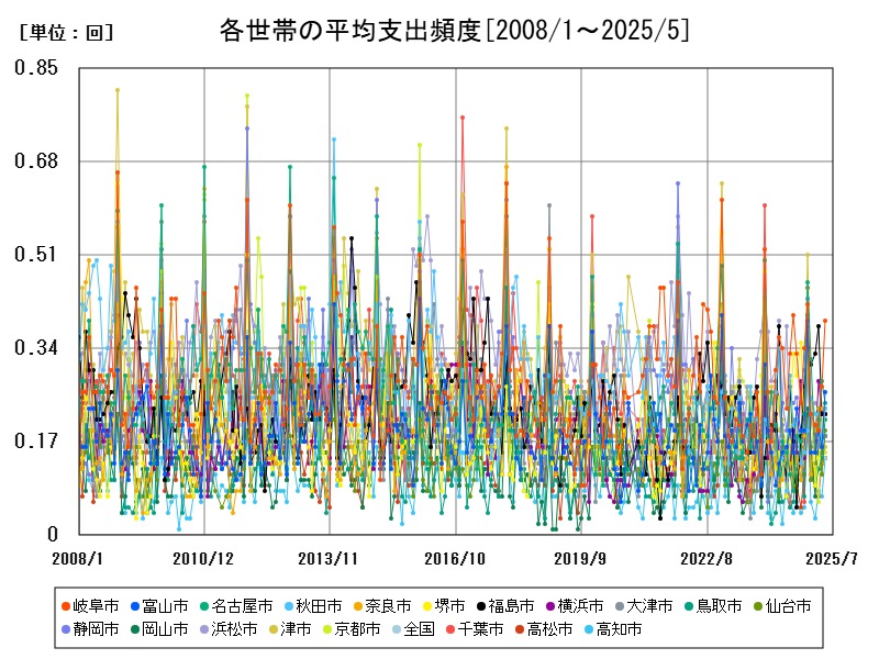 各世帯の平均支出頻度