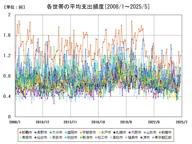 各世帯の平均支出頻度
