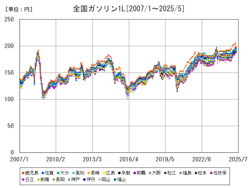 全国ガソリン1L