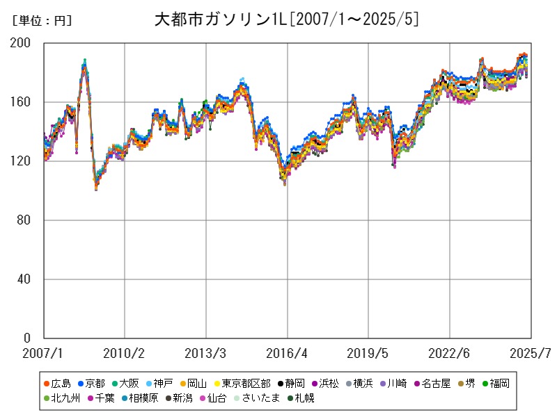 大都市ガソリン1L
