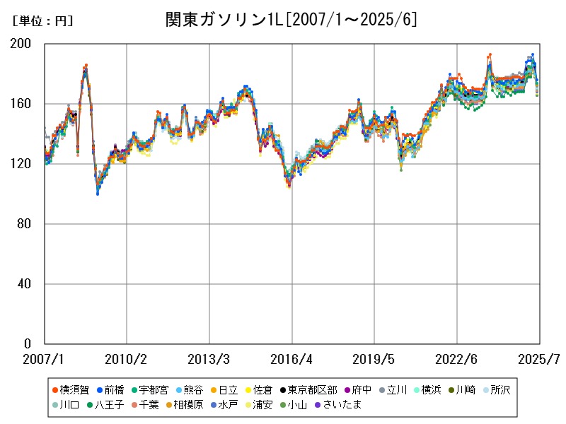 関東ガソリン1L