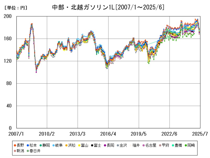 中部・北越ガソリン1L